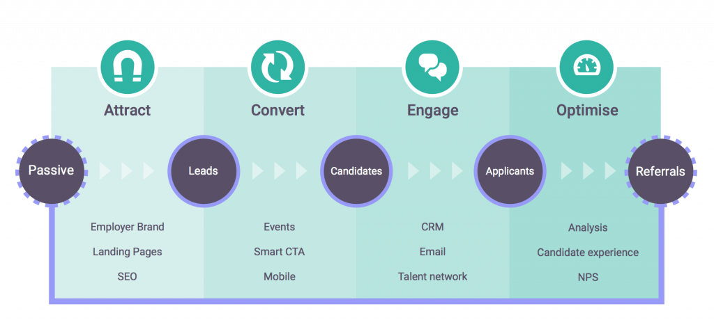 The Candidate Lifecycle
